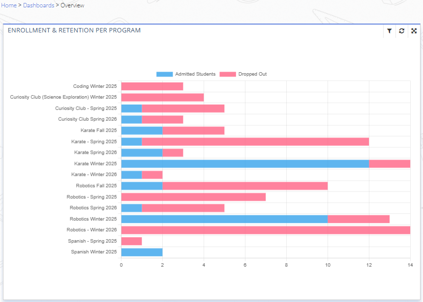Fig. 1. Enrollment and Retention per Program Widget